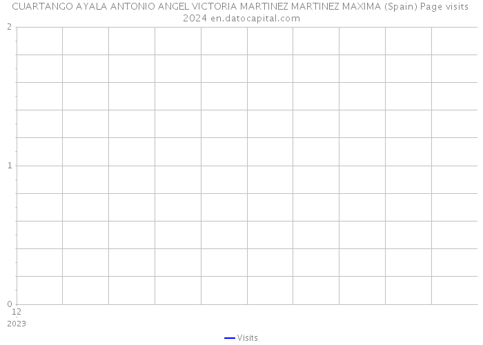 CUARTANGO AYALA ANTONIO ANGEL VICTORIA MARTINEZ MARTINEZ MAXIMA (Spain) Page visits 2024 