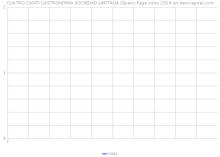 CUATRO CANTI GASTRONOMIA SOCIEDAD LIMITADA (Spain) Page visits 2024 