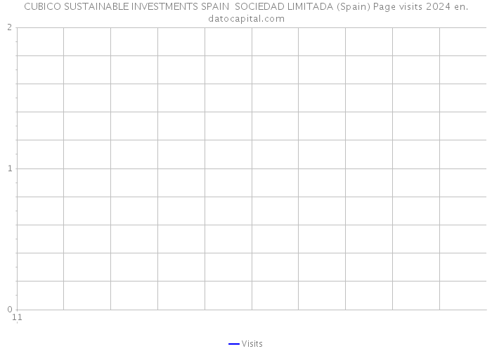CUBICO SUSTAINABLE INVESTMENTS SPAIN SOCIEDAD LIMITADA (Spain) Page visits 2024 