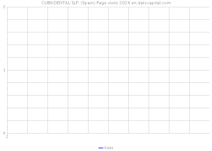 CUBIKDENTAL SLP. (Spain) Page visits 2024 