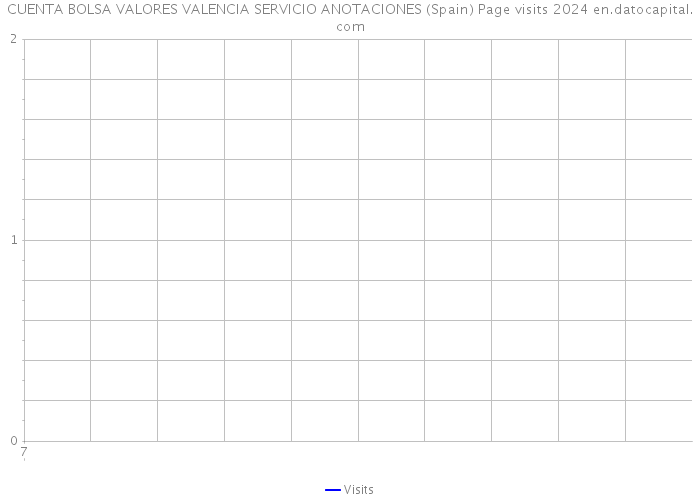 CUENTA BOLSA VALORES VALENCIA SERVICIO ANOTACIONES (Spain) Page visits 2024 