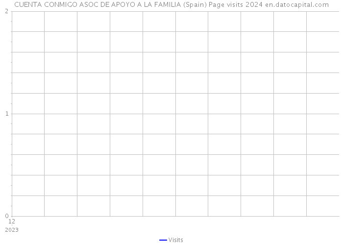 CUENTA CONMIGO ASOC DE APOYO A LA FAMILIA (Spain) Page visits 2024 