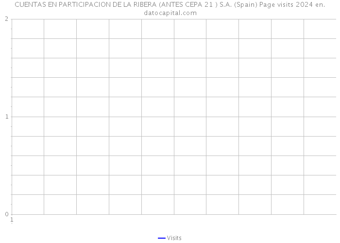 CUENTAS EN PARTICIPACION DE LA RIBERA (ANTES CEPA 21 ) S.A. (Spain) Page visits 2024 