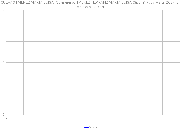 CUEVAS JIMENEZ MARIA LUISA. Consejero: JIMENEZ HERRANZ MARIA LUISA (Spain) Page visits 2024 