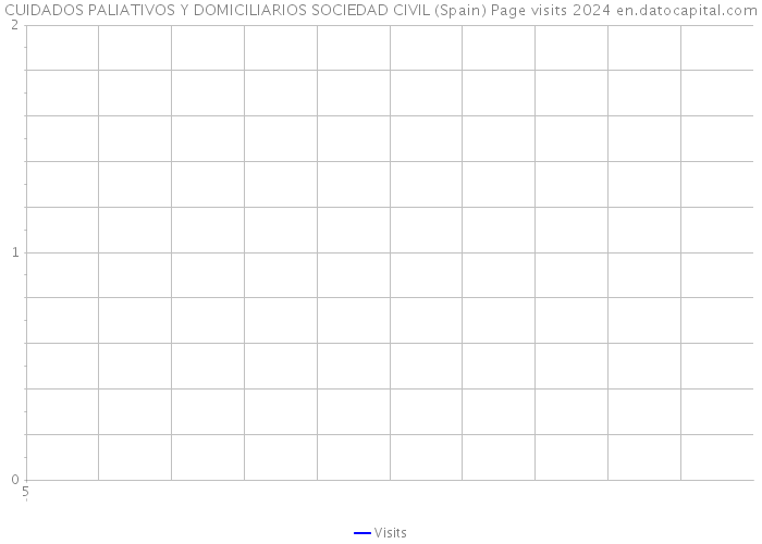 CUIDADOS PALIATIVOS Y DOMICILIARIOS SOCIEDAD CIVIL (Spain) Page visits 2024 