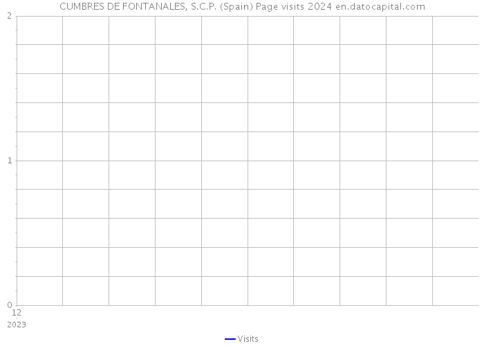 CUMBRES DE FONTANALES, S.C.P. (Spain) Page visits 2024 