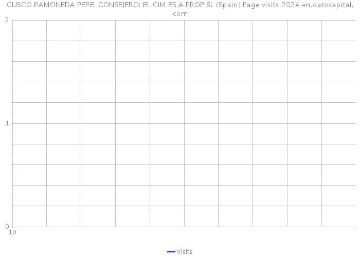 CUSCO RAMONEDA PERE. CONSEJERO: EL CIM ES A PROP SL (Spain) Page visits 2024 
