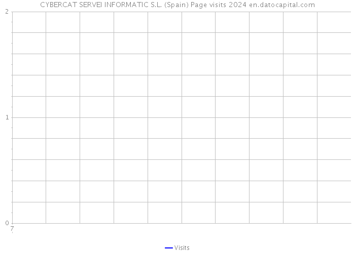 CYBERCAT SERVEI INFORMATIC S.L. (Spain) Page visits 2024 