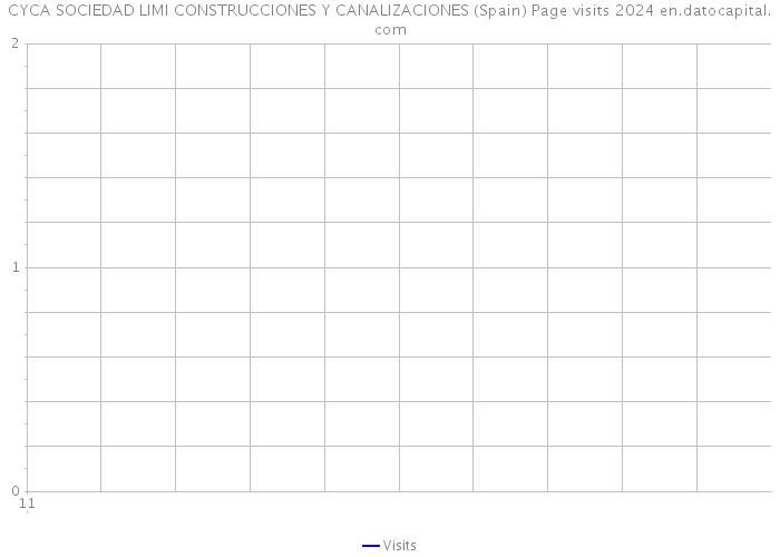 CYCA SOCIEDAD LIMI CONSTRUCCIONES Y CANALIZACIONES (Spain) Page visits 2024 