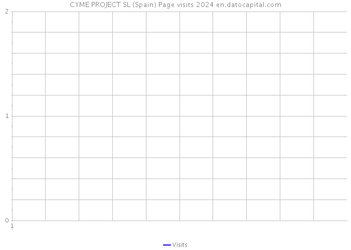 CYME PROJECT SL (Spain) Page visits 2024 