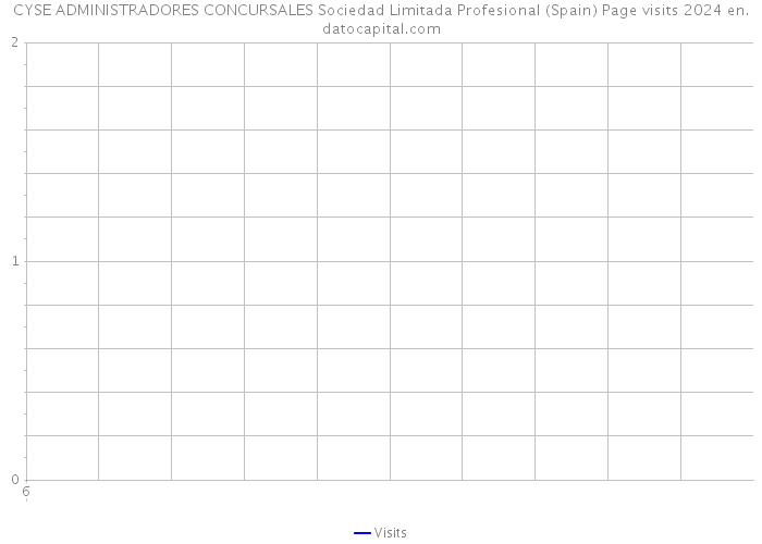 CYSE ADMINISTRADORES CONCURSALES Sociedad Limitada Profesional (Spain) Page visits 2024 