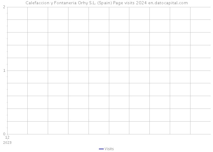 Calefaccion y Fontaneria Orhy S.L. (Spain) Page visits 2024 