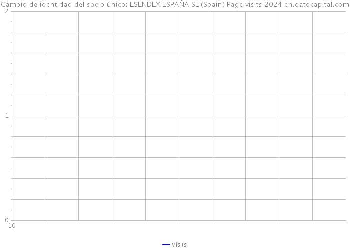 Cambio de identidad del socio único: ESENDEX ESPAÑA SL (Spain) Page visits 2024 