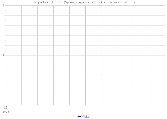 Carpe Francho S.L. (Spain) Page visits 2024 