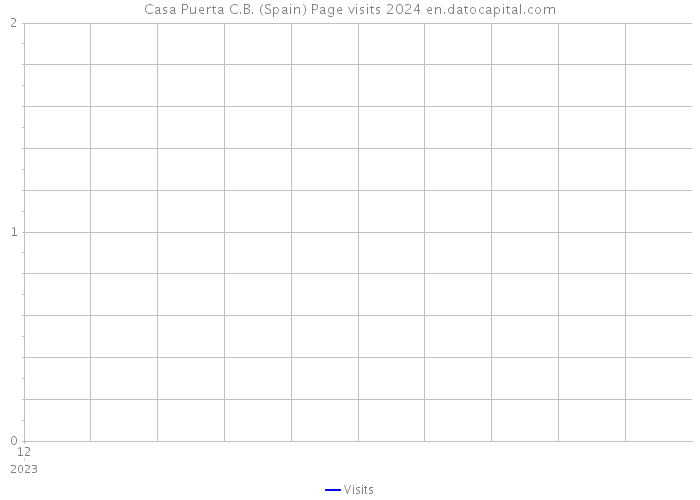 Casa Puerta C.B. (Spain) Page visits 2024 