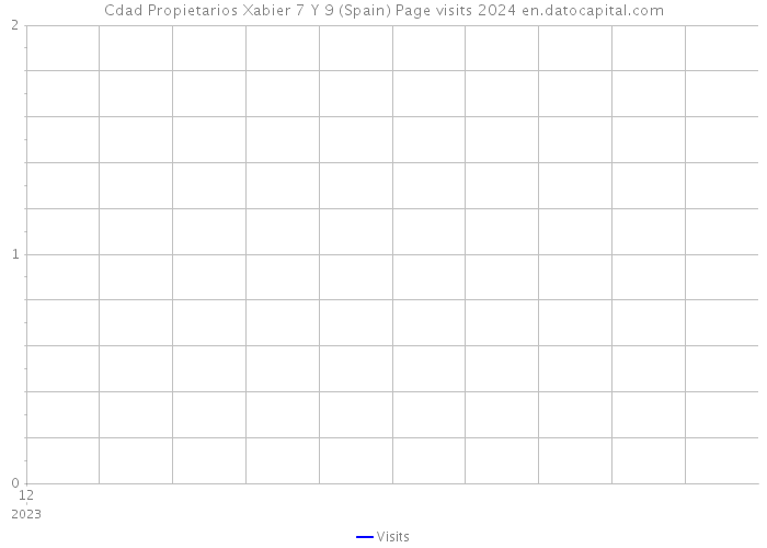 Cdad Propietarios Xabier 7 Y 9 (Spain) Page visits 2024 