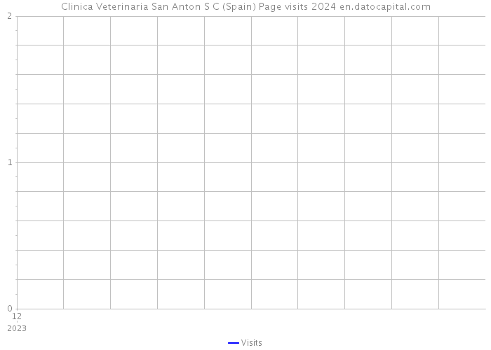 Clinica Veterinaria San Anton S C (Spain) Page visits 2024 