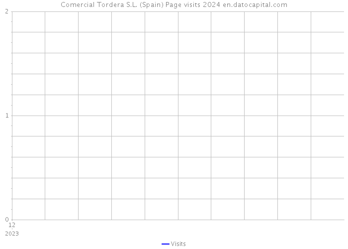 Comercial Tordera S.L. (Spain) Page visits 2024 