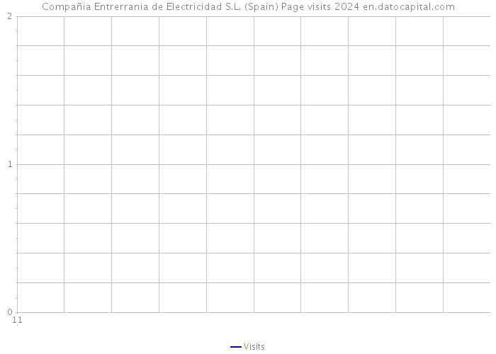 Compañia Entrerrania de Electricidad S.L. (Spain) Page visits 2024 