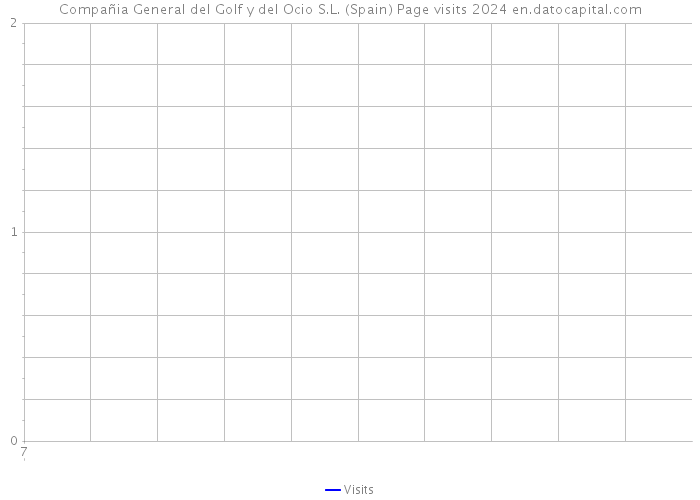 Compañia General del Golf y del Ocio S.L. (Spain) Page visits 2024 