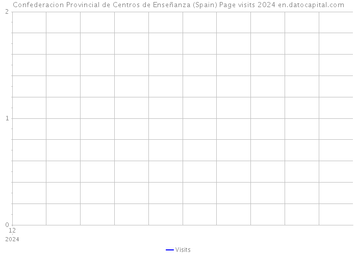 Confederacion Provincial de Centros de Enseñanza (Spain) Page visits 2024 