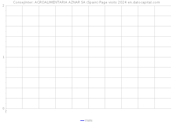 ConsejInter: AGROALIMENTARIA AZNAR SA (Spain) Page visits 2024 