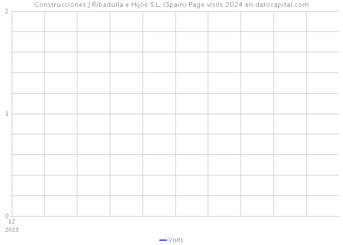 Construcciones J Ribadulla e Hijos S.L. (Spain) Page visits 2024 