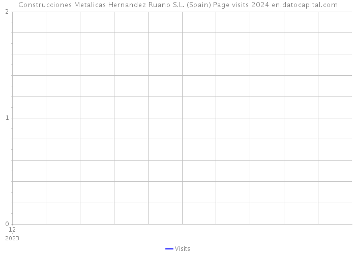 Construcciones Metalicas Hernandez Ruano S.L. (Spain) Page visits 2024 