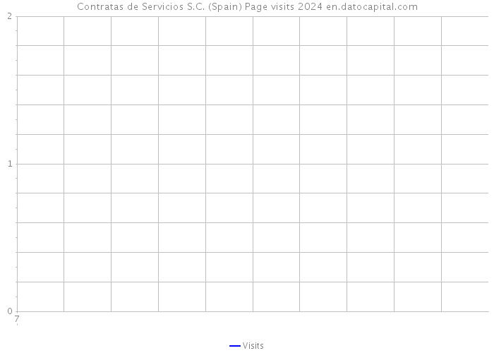 Contratas de Servicios S.C. (Spain) Page visits 2024 