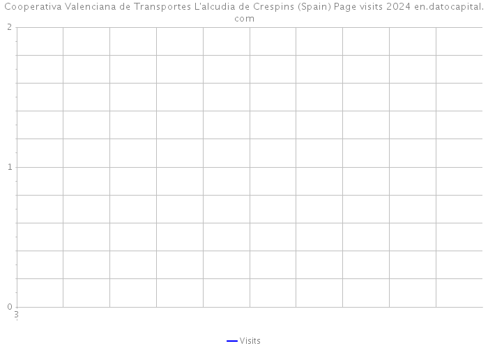 Cooperativa Valenciana de Transportes L'alcudia de Crespins (Spain) Page visits 2024 