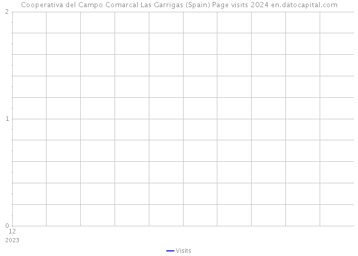 Cooperativa del Campo Comarcal Las Garrigas (Spain) Page visits 2024 