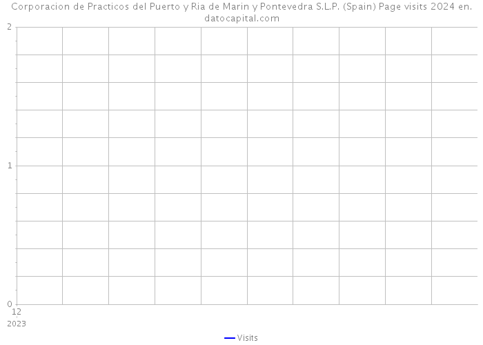 Corporacion de Practicos del Puerto y Ria de Marin y Pontevedra S.L.P. (Spain) Page visits 2024 