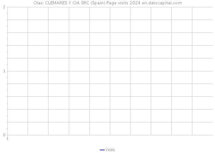 Ctas: CLEMARES Y CIA SRC (Spain) Page visits 2024 