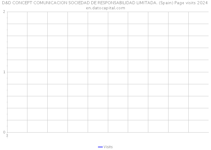 D&D CONCEPT COMUNICACION SOCIEDAD DE RESPONSABILIDAD LIMITADA. (Spain) Page visits 2024 