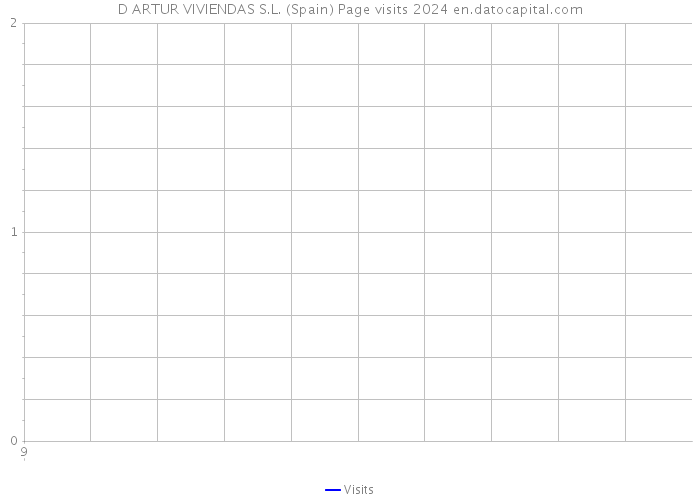 D ARTUR VIVIENDAS S.L. (Spain) Page visits 2024 