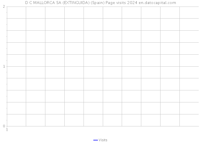 D C MALLORCA SA (EXTINGUIDA) (Spain) Page visits 2024 