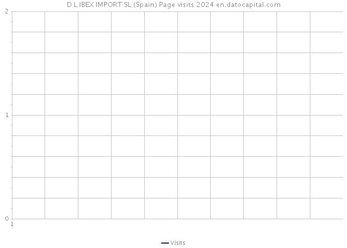 D L IBEX IMPORT SL (Spain) Page visits 2024 