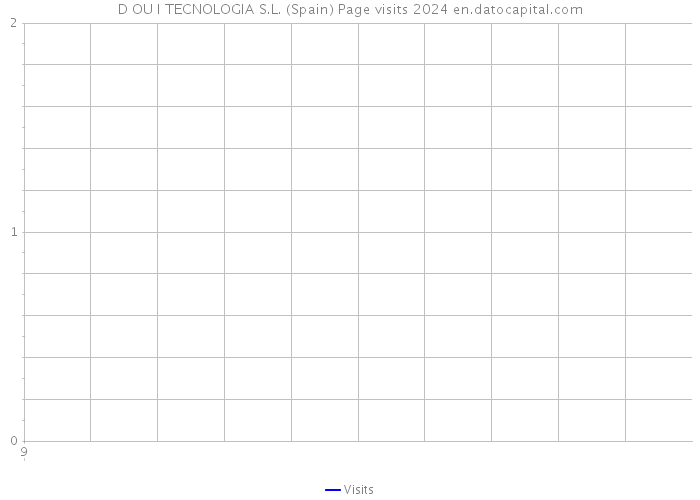 D OU I TECNOLOGIA S.L. (Spain) Page visits 2024 