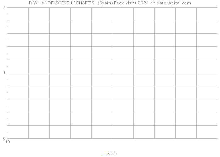 D W HANDELSGESELLSCHAFT SL (Spain) Page visits 2024 