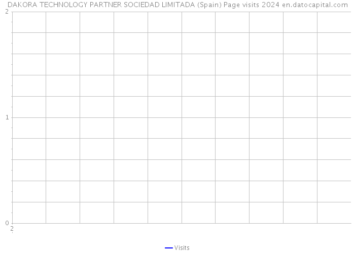 DAKORA TECHNOLOGY PARTNER SOCIEDAD LIMITADA (Spain) Page visits 2024 