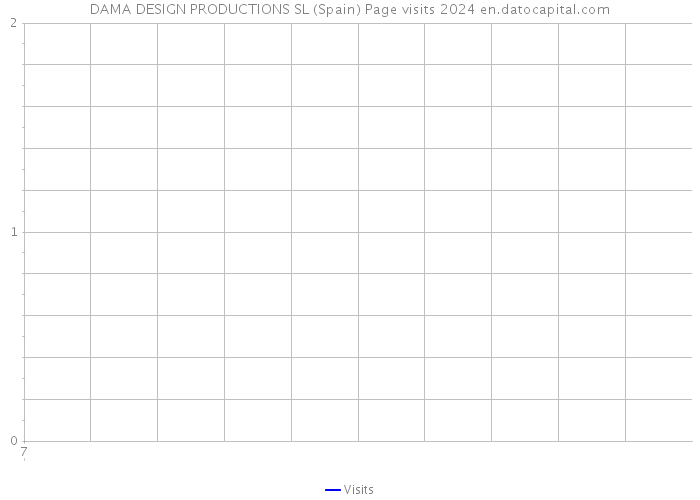 DAMA DESIGN PRODUCTIONS SL (Spain) Page visits 2024 