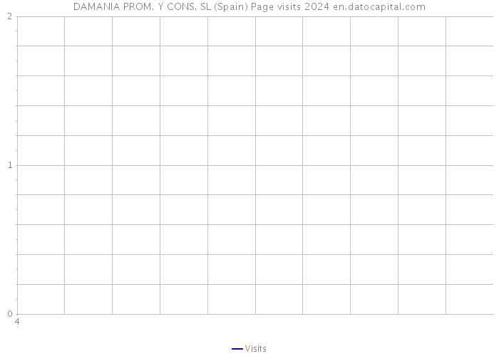 DAMANIA PROM. Y CONS. SL (Spain) Page visits 2024 