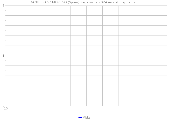 DANIEL SANZ MORENO (Spain) Page visits 2024 