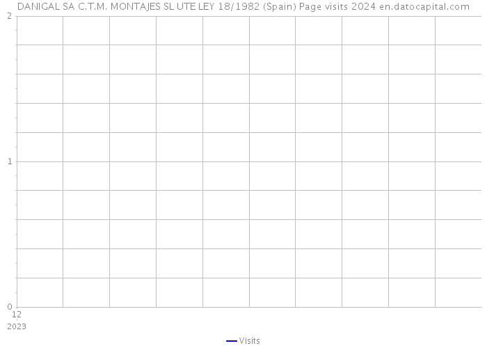 DANIGAL SA C.T.M. MONTAJES SL UTE LEY 18/1982 (Spain) Page visits 2024 