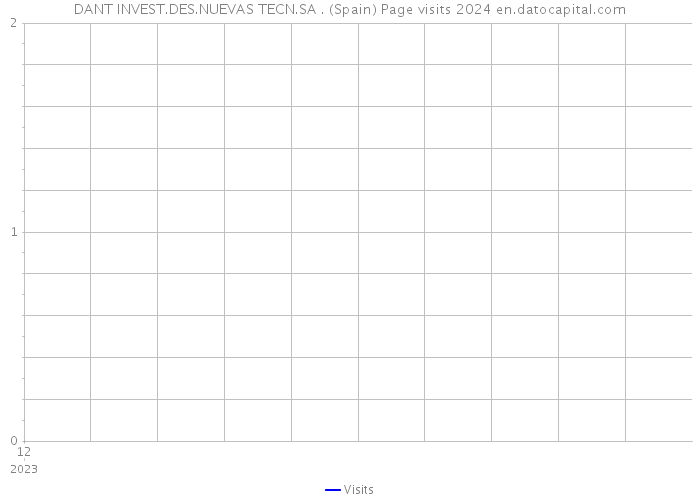 DANT INVEST.DES.NUEVAS TECN.SA . (Spain) Page visits 2024 