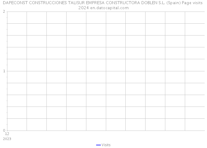 DAPECONST CONSTRUCCIONES TALISUR EMPRESA CONSTRUCTORA DOBLEN S.L. (Spain) Page visits 2024 