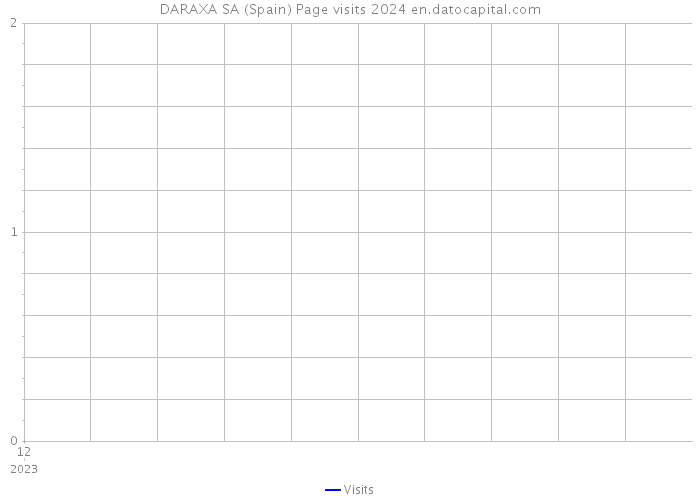 DARAXA SA (Spain) Page visits 2024 
