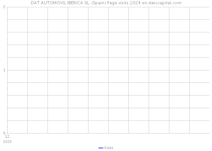 DAT AUTOMOVIL IBERICA SL. (Spain) Page visits 2024 