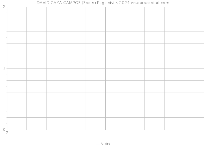 DAVID GAYA CAMPOS (Spain) Page visits 2024 