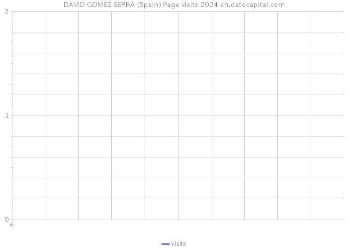 DAVID GOMEZ SERRA (Spain) Page visits 2024 